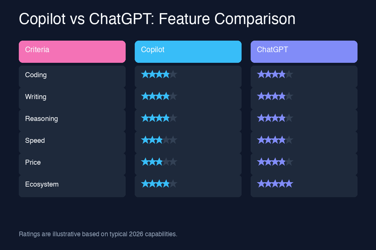 Copilot vs ChatGPT feature comparison chart
