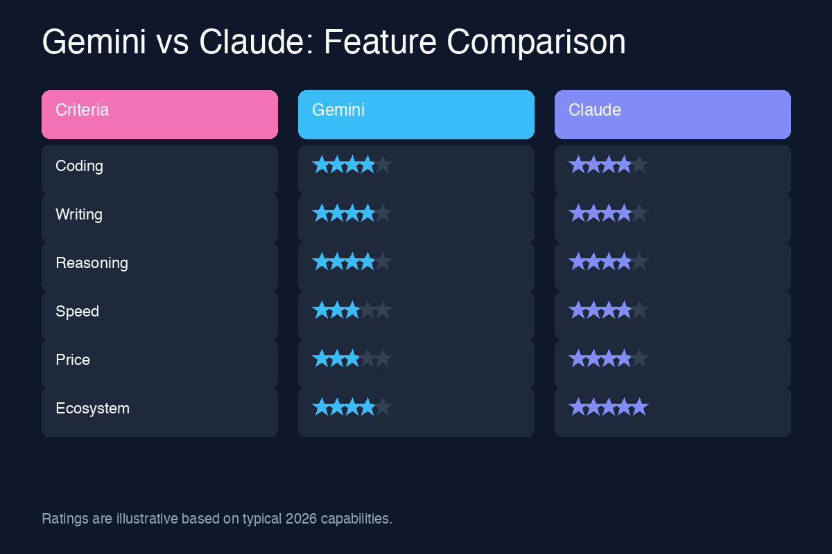 Gemini vs Claude feature comparison chart