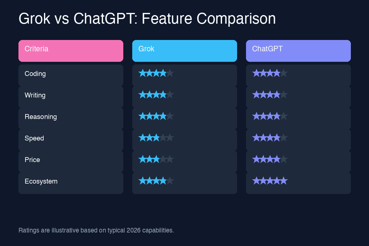 Grok vs ChatGPT feature comparison chart