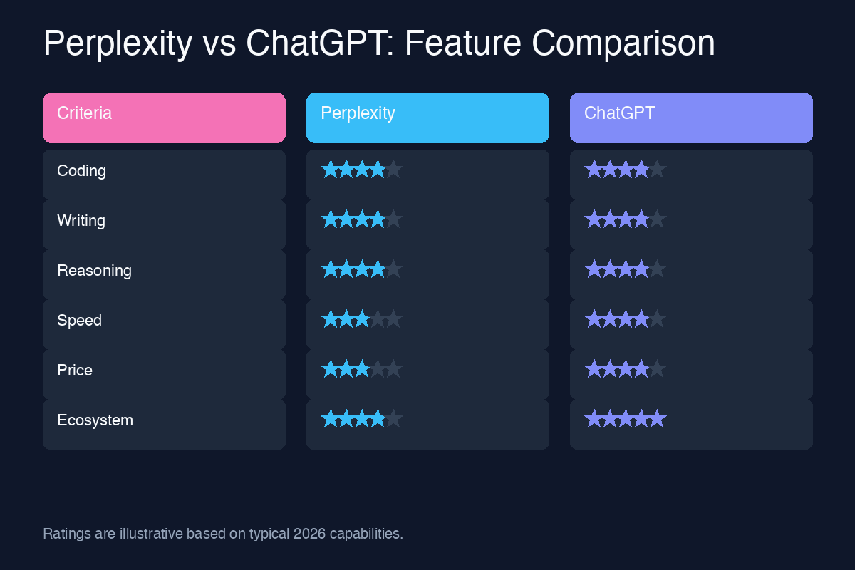 Perplexity vs ChatGPT feature comparison chart