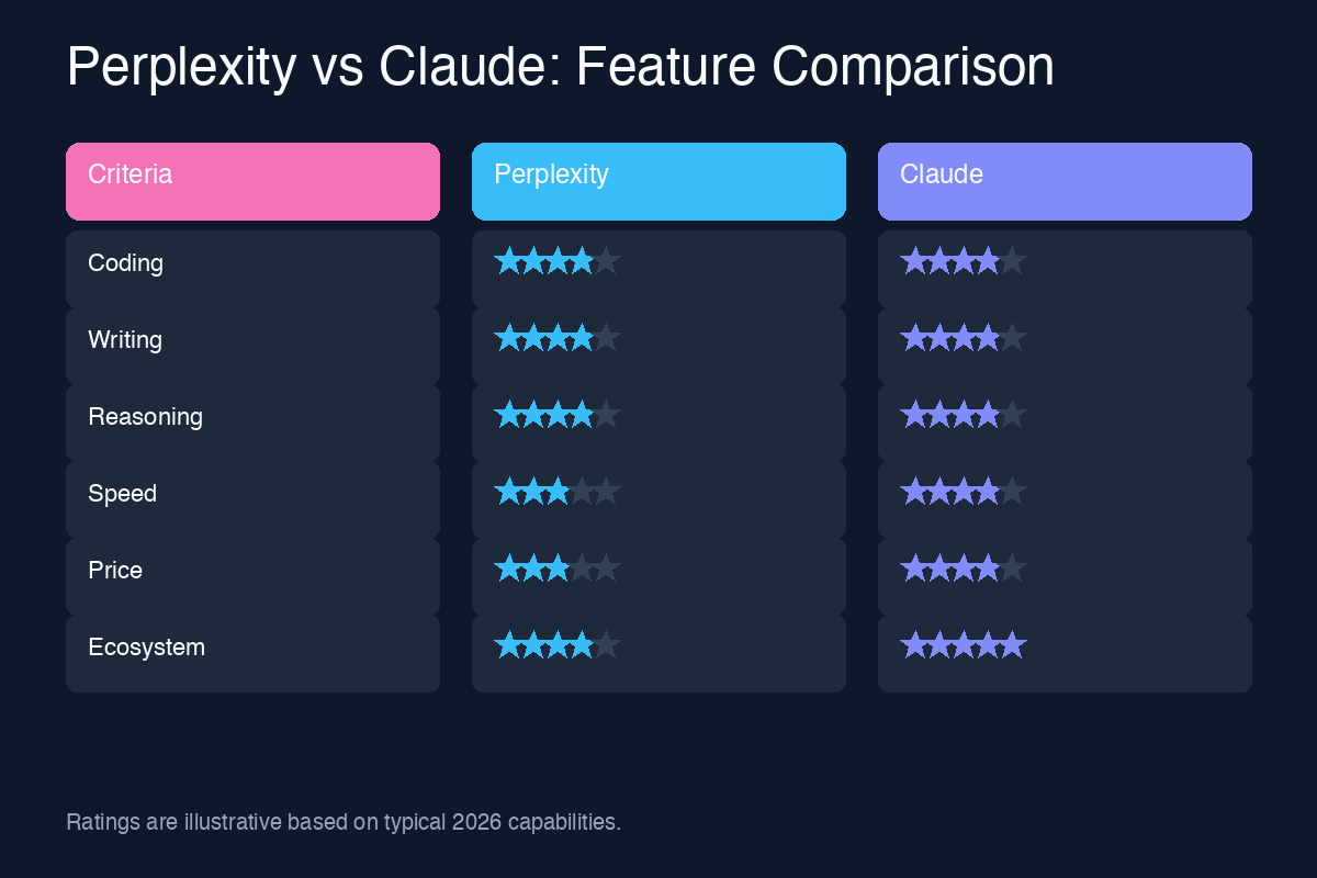 Perplexity vs Claude feature comparison chart